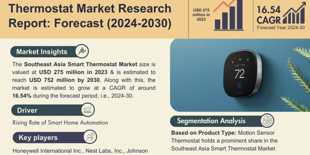 Southeast Asia Smart Thermostat Market Reaching USD 752 Million Worth by 2030 at a CAGR of 16.54%