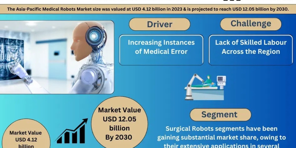 Asia-Pacific Medical Robots Market Expected to Reach USD 12.05 Billion by 2030, Growing at a CAGR of 17.20%