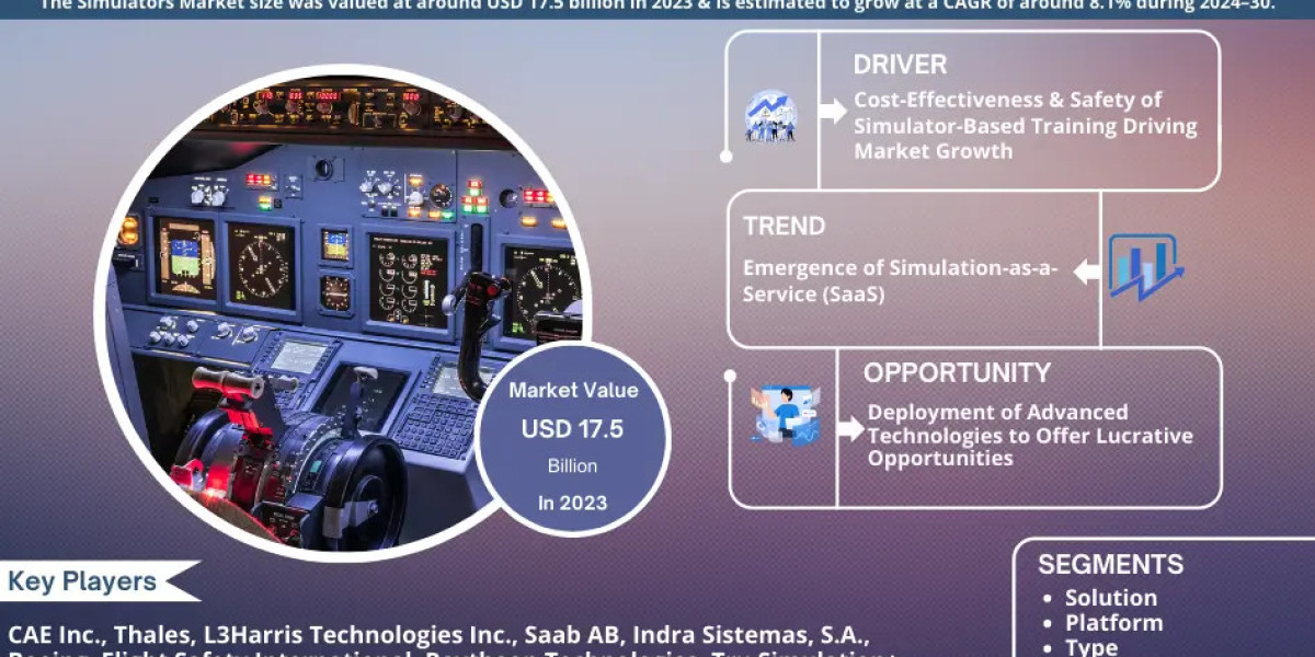 Simulators Market Size, Share, Trends, Demand, Growth and Competitive Analysis